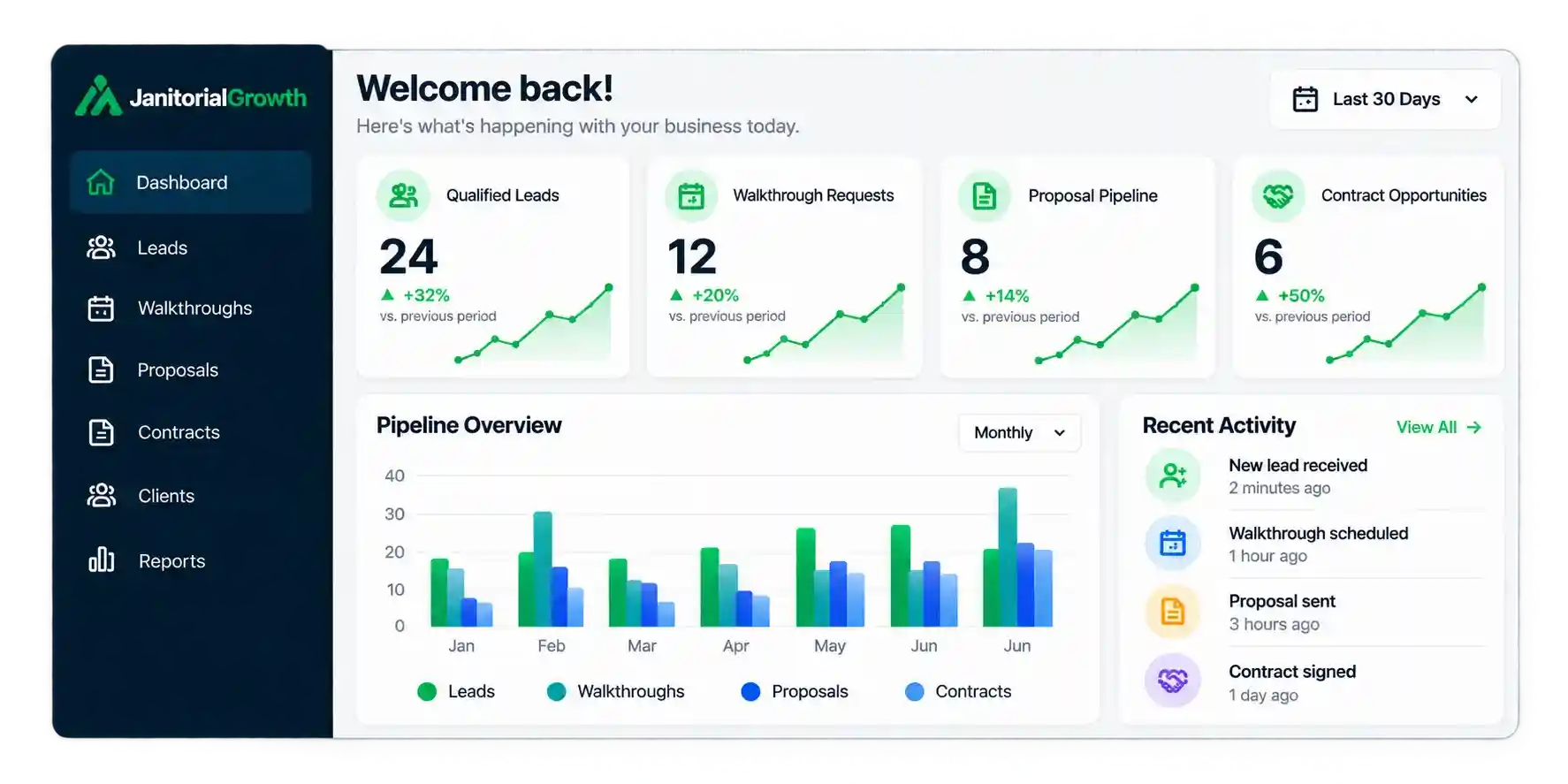 Janitorial Growth Dashboard